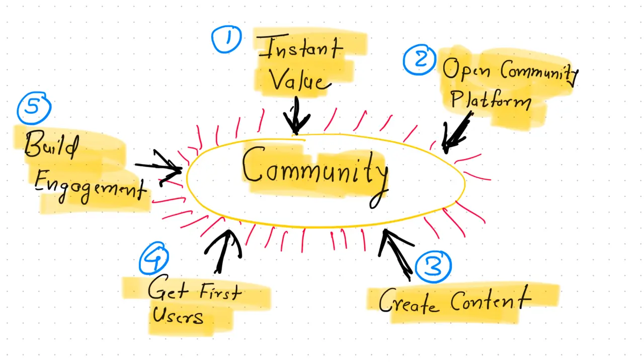 How to Build a SaaS Community Effortlessly