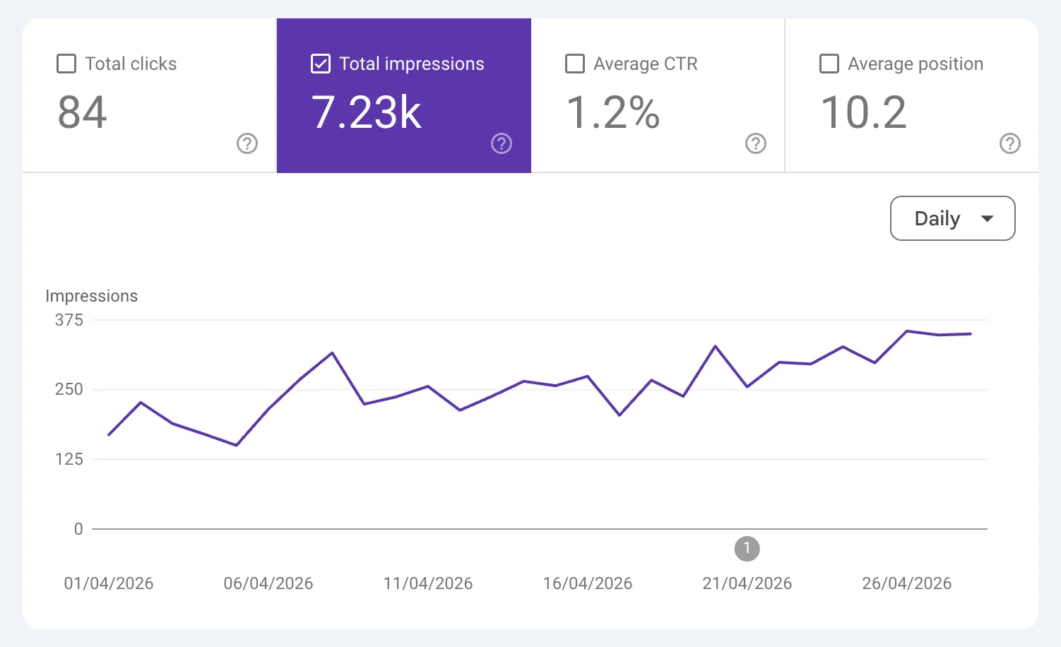 Google Search Console Showing Impressions Trend